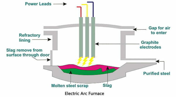 Electric Arc Furnace Steelmaking | Steel - Hani Metallurgy