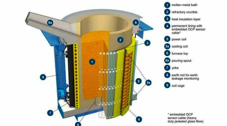 induction furnace how it works