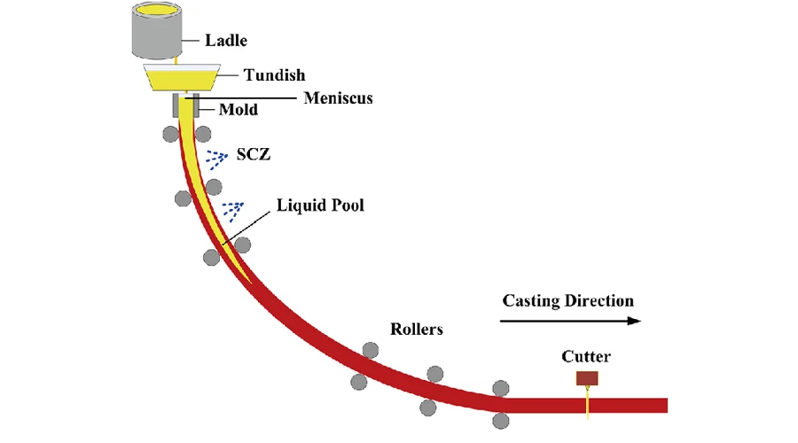 what-is-continuous-casting-process-news