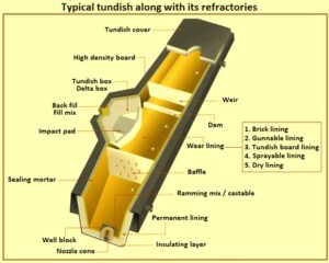 Continuous Casting Tundish
