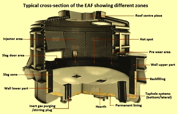 Electric arc furnace refractory lining - Image 3